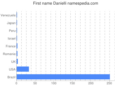 prenom Danielli