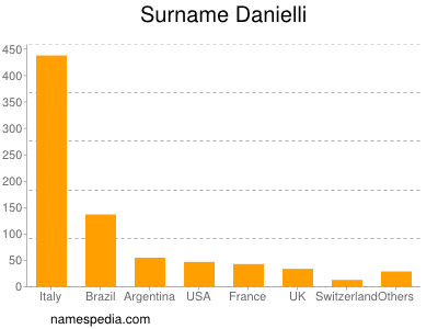 Familiennamen Danielli