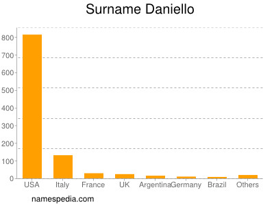 Familiennamen Daniello