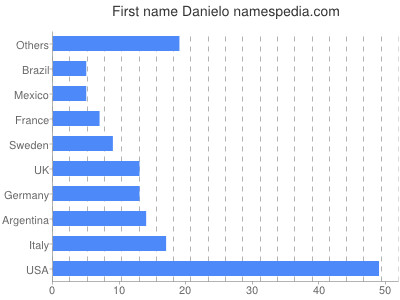 prenom Danielo