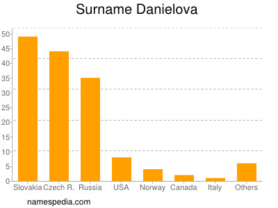 nom Danielova