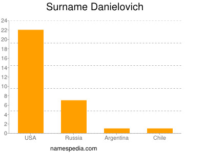 Familiennamen Danielovich