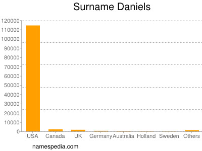 Familiennamen Daniels