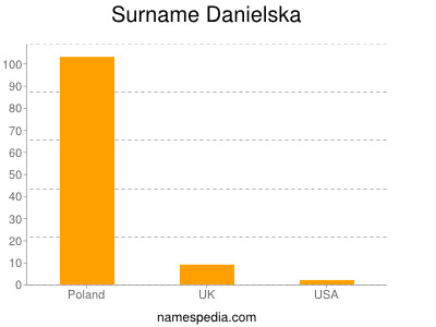 Familiennamen Danielska