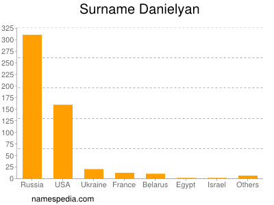 nom Danielyan
