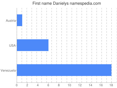 Vornamen Danielys