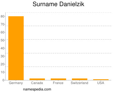 Familiennamen Danielzik