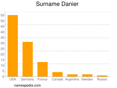 Familiennamen Danier