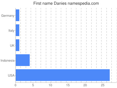 prenom Danies