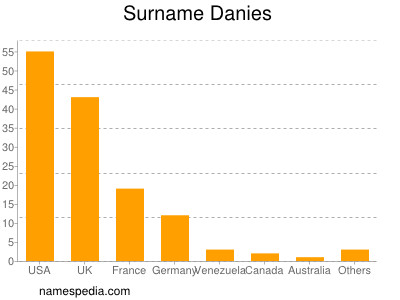 Familiennamen Danies