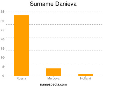 Familiennamen Danieva