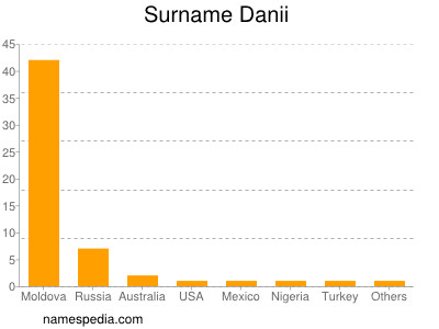 Familiennamen Danii