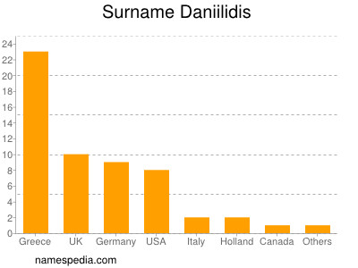 Familiennamen Daniilidis