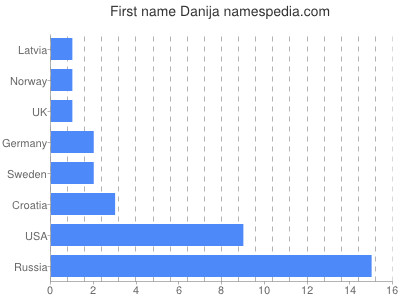 Vornamen Danija