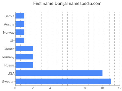 Given name Danijal
