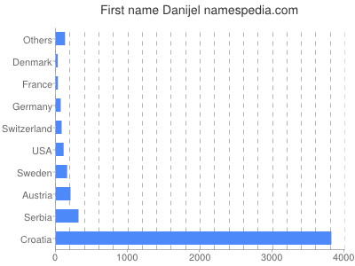 Vornamen Danijel