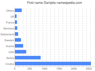 prenom Danijela