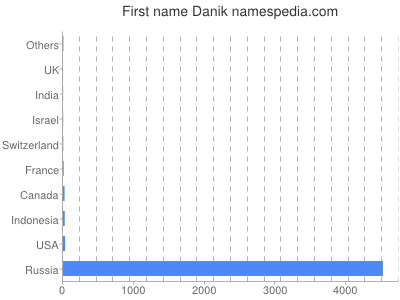 Vornamen Danik