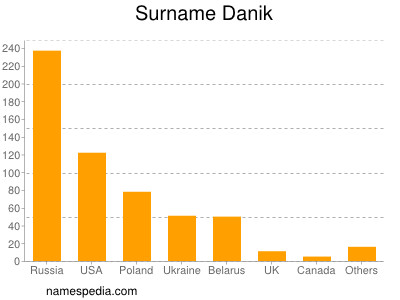 Familiennamen Danik