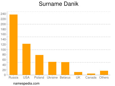 nom Danik