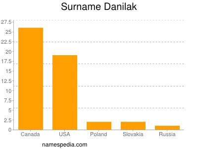 Familiennamen Danilak