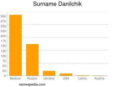 Familiennamen Danilchik