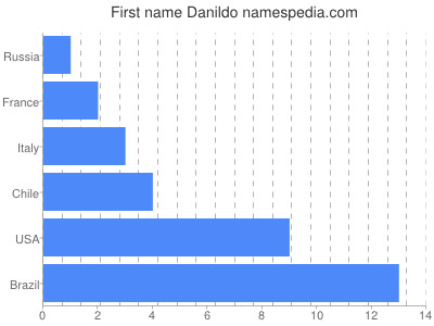 prenom Danildo