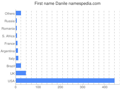 Given name Danile