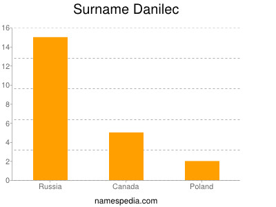 Familiennamen Danilec