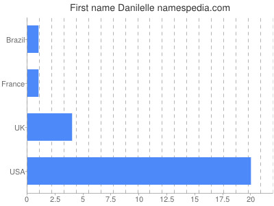 prenom Danilelle