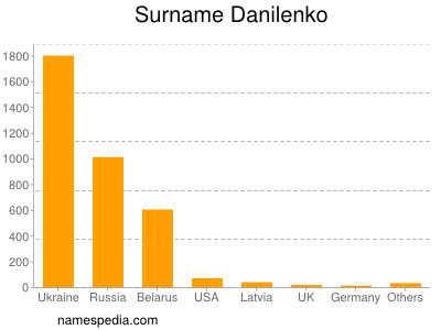 Familiennamen Danilenko