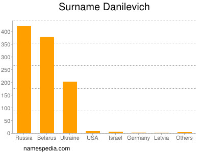 nom Danilevich