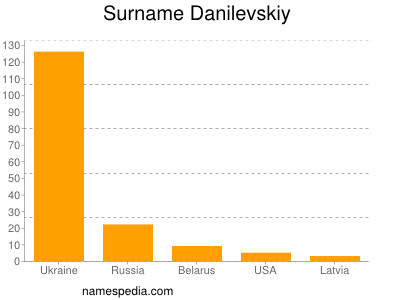 Familiennamen Danilevskiy