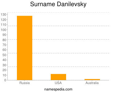 Familiennamen Danilevsky