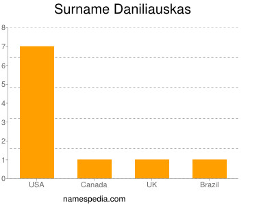 Surname Daniliauskas