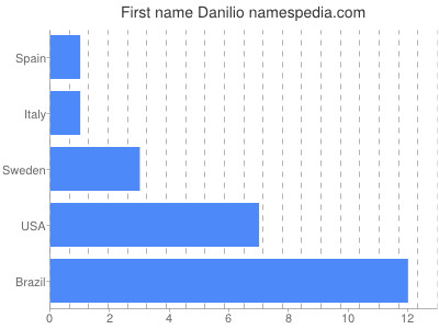 prenom Danilio