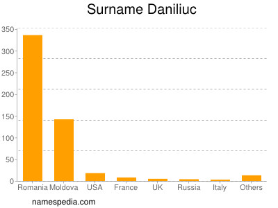 Familiennamen Daniliuc
