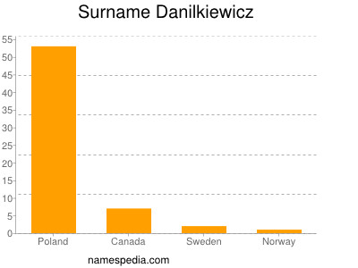 Familiennamen Danilkiewicz