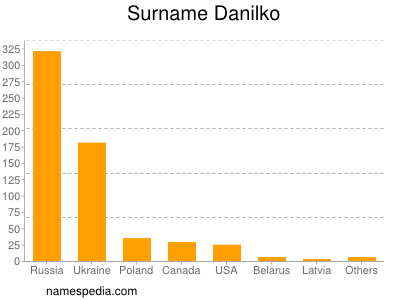 nom Danilko