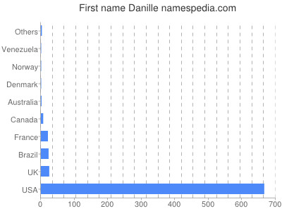 Given name Danille