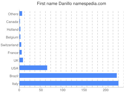 prenom Danillo