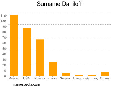Familiennamen Daniloff