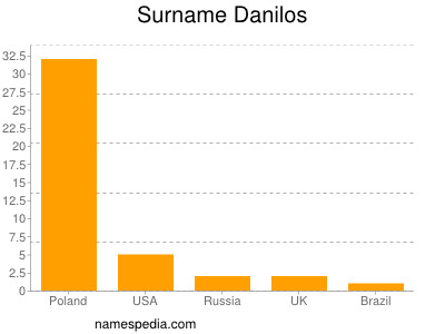 Familiennamen Danilos