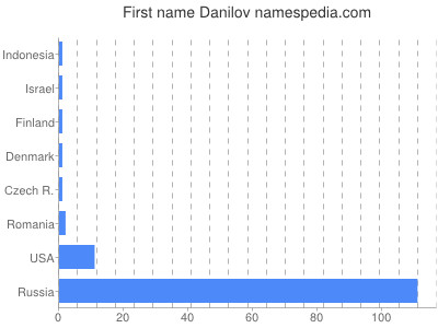 prenom Danilov