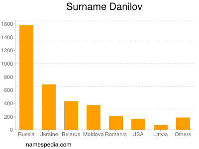 Surname Danilov