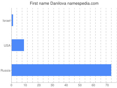Given name Danilova