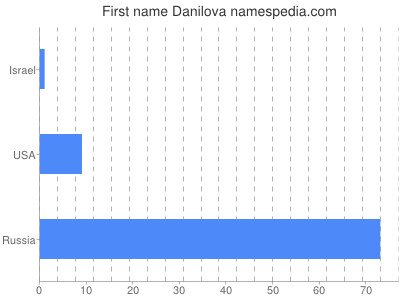 Vornamen Danilova