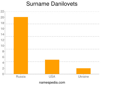 Familiennamen Danilovets