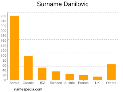 Familiennamen Danilovic