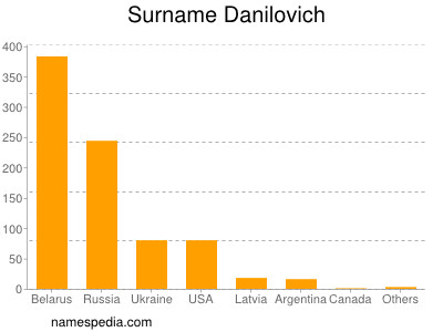 Familiennamen Danilovich